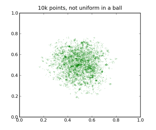 10,000 non-uniform points