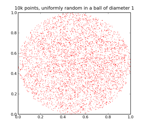 10,000 Uniformly Random Points in a ball