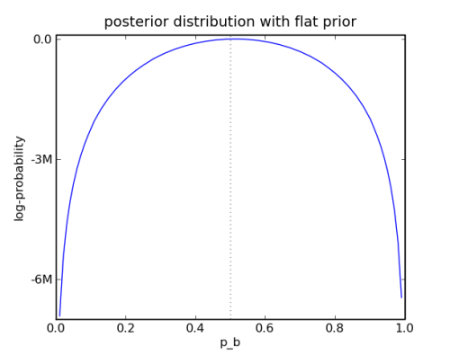 a priori, p_b = 0.9 is very unlikely First Bayesian Example