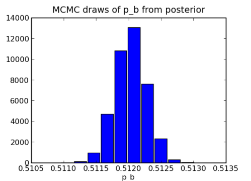 Histogram of samples from posterior distribution Histogram of samples from posterior distribution