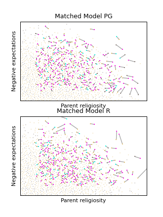 Matched Model PG and R Stylized Models after Matching